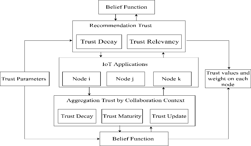 Architecture Diagram of the Proposed Architecture