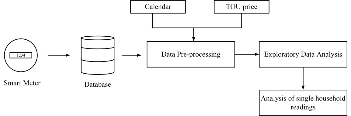 Proposed smart meter framework