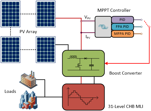 Block diagram representation of the total system