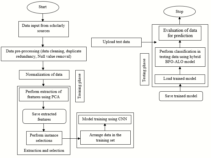 Flow chart of proposed work