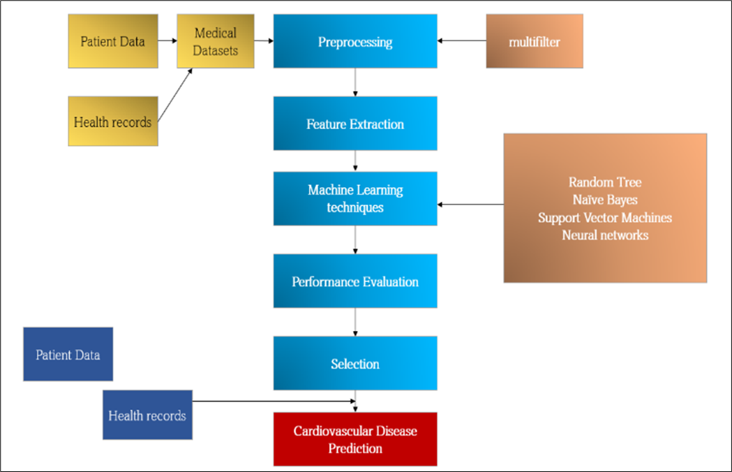 Process Flow Diagram