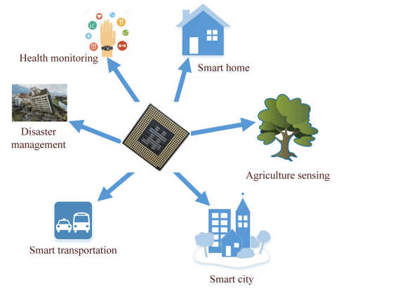 WSN in real-time applications