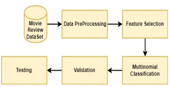 Multinomial Classification