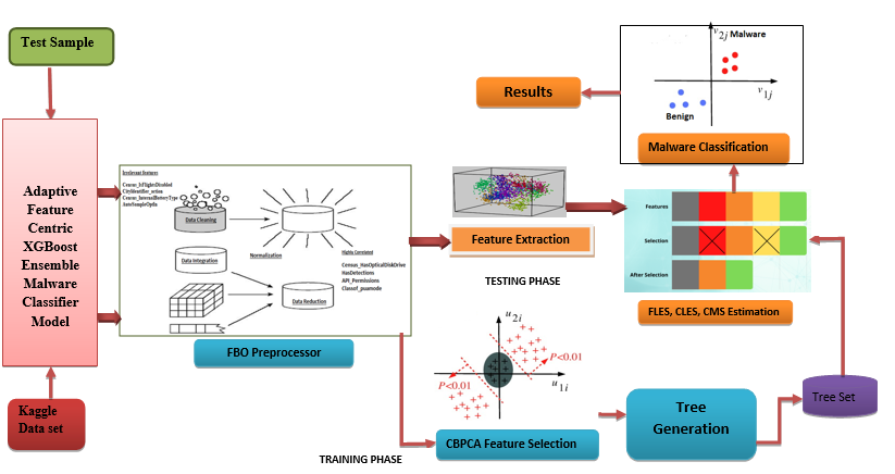 Architecture of Proposed Model