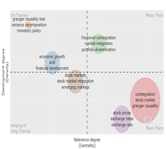 Thematic map of Cointegration between spot market and future market indices