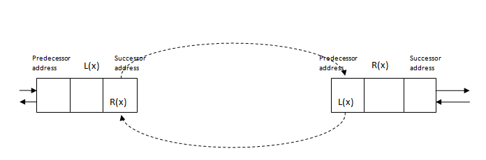 Retainment of address of node x’s predecessor and successor, even after its deletion