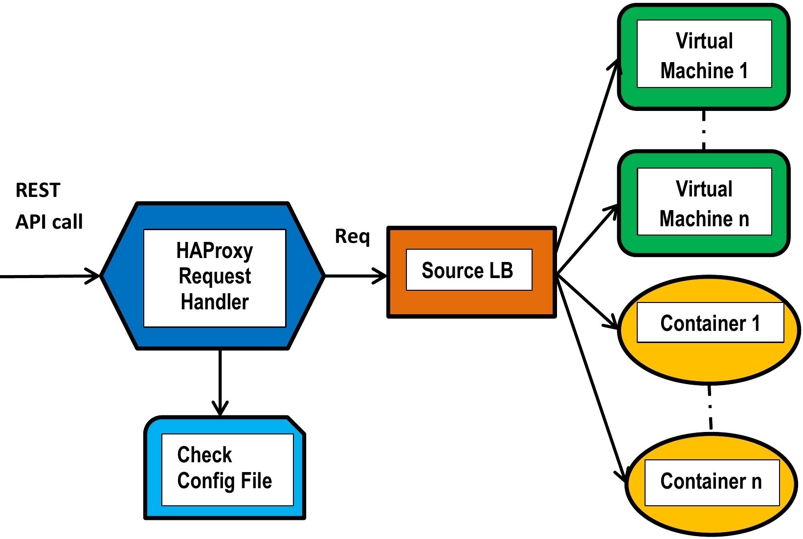 HAProxy Work Flow Design