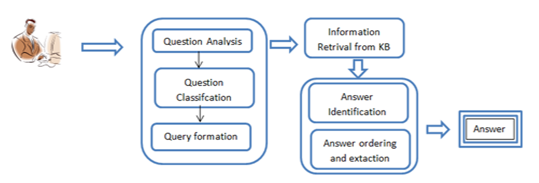Basic QA system