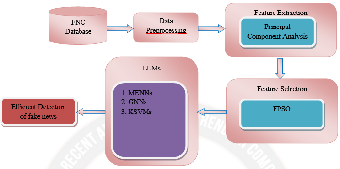 The process of Fake news detection model