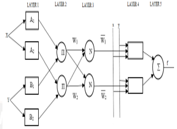 Model of 2 input one output ANFIS Network