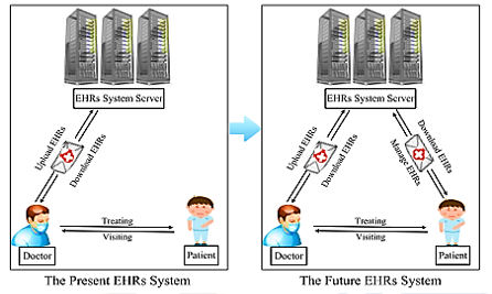 Electronic Health Care System