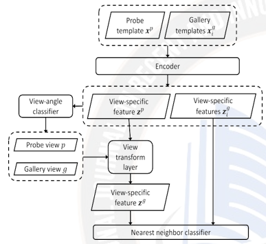 The Pipeline of recognition process